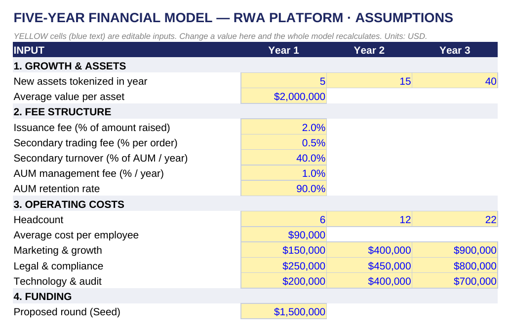 Spreadsheet assumptions sheet with yellow input cells for growth, fee structure, operating cost and funding
